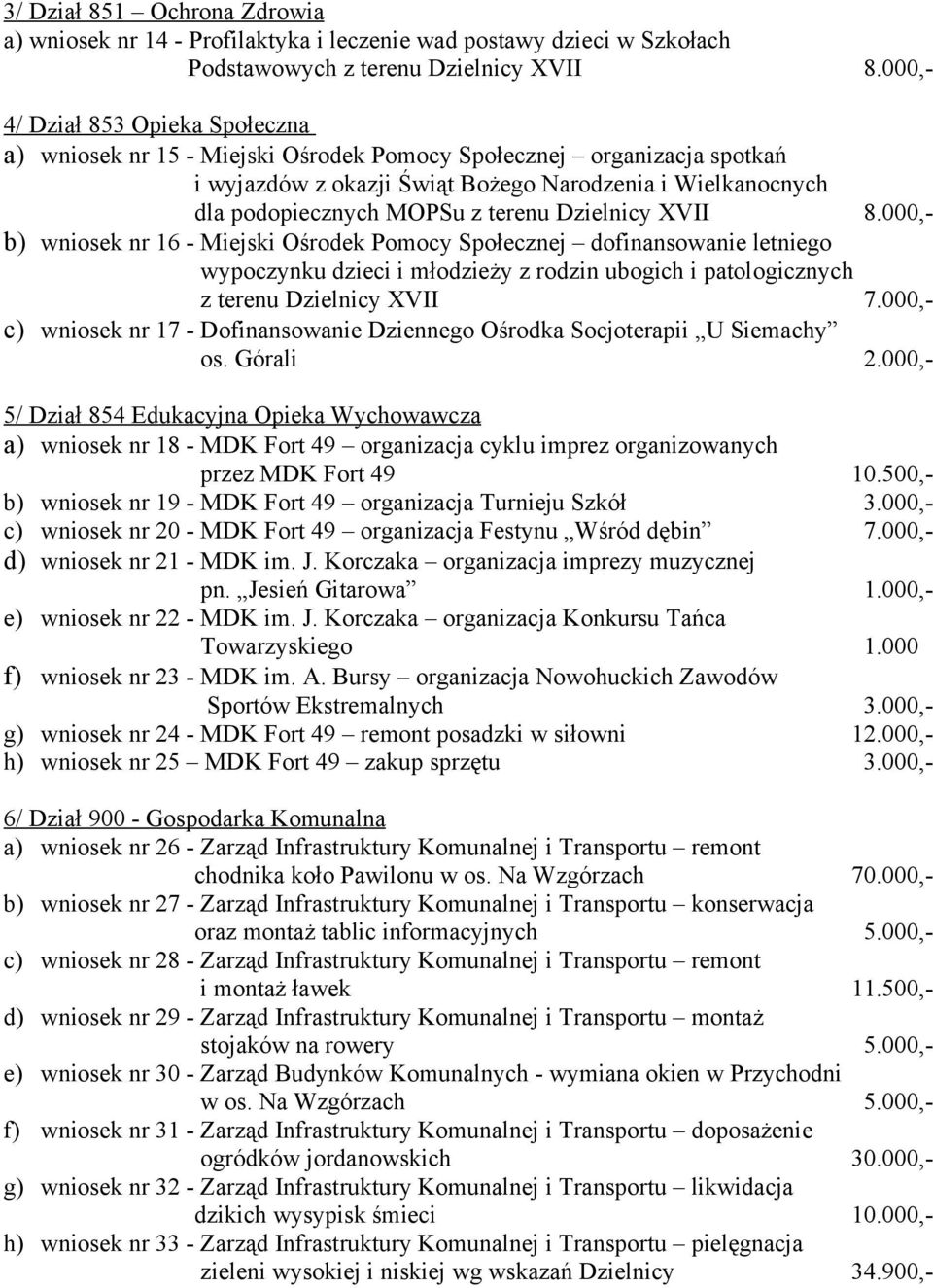 terenu Dzielnicy XVII 8.000,- b) wniosek nr 16 - Miejski Ośrodek Pomocy Społecznej dofinansowanie letniego wypoczynku dzieci i młodzieży z rodzin ubogich i patologicznych z terenu Dzielnicy XVII 7.