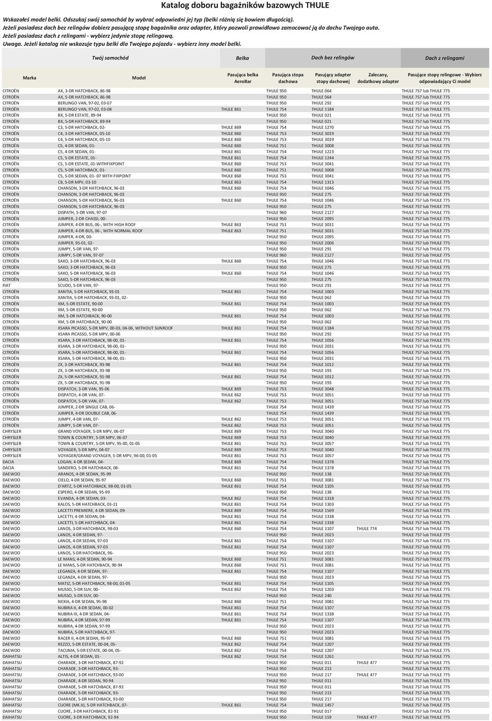 775 CITROËN BX, 5-DR HATCHBACK, 89-94 THULE 950 THULE 021 THULE 757 lub THULE 775 CITROËN C3, 5-DR HATCHBACK, 02- THULE 869 THULE 754 THULE 1270 THULE 757 lub THULE 775 CITROËN C4, 3-DR HATCHBACK,