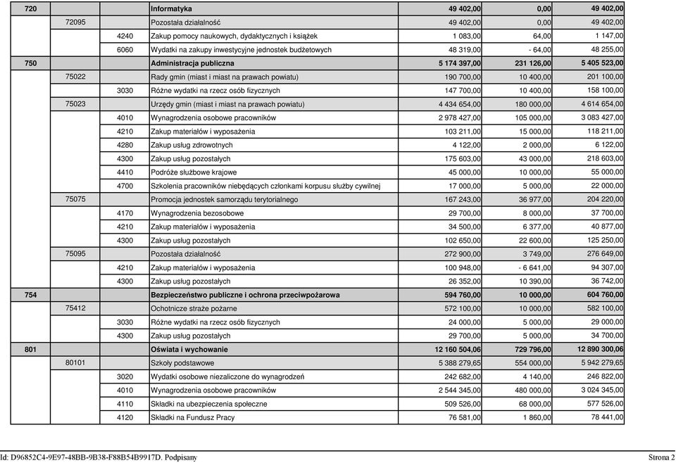 201 100,00 3030 Różne wydatki na rzecz osób fizycznych 147 700,00 10 400,00 158 100,00 75023 Urzędy gmin (miast i miast na prawach powiatu) 4 434 654,00 180 000,00 4 614 654,00 4010 Wynagrodzenia