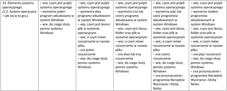programy wbudowane w system Windows wie, czym jest ikona i plik w systemie operacyjnym wie, o czym mówi rozszerzenie w nazwie pliku zna jedno rozszerzenie wie, do czego służy pomoc systemu Windows