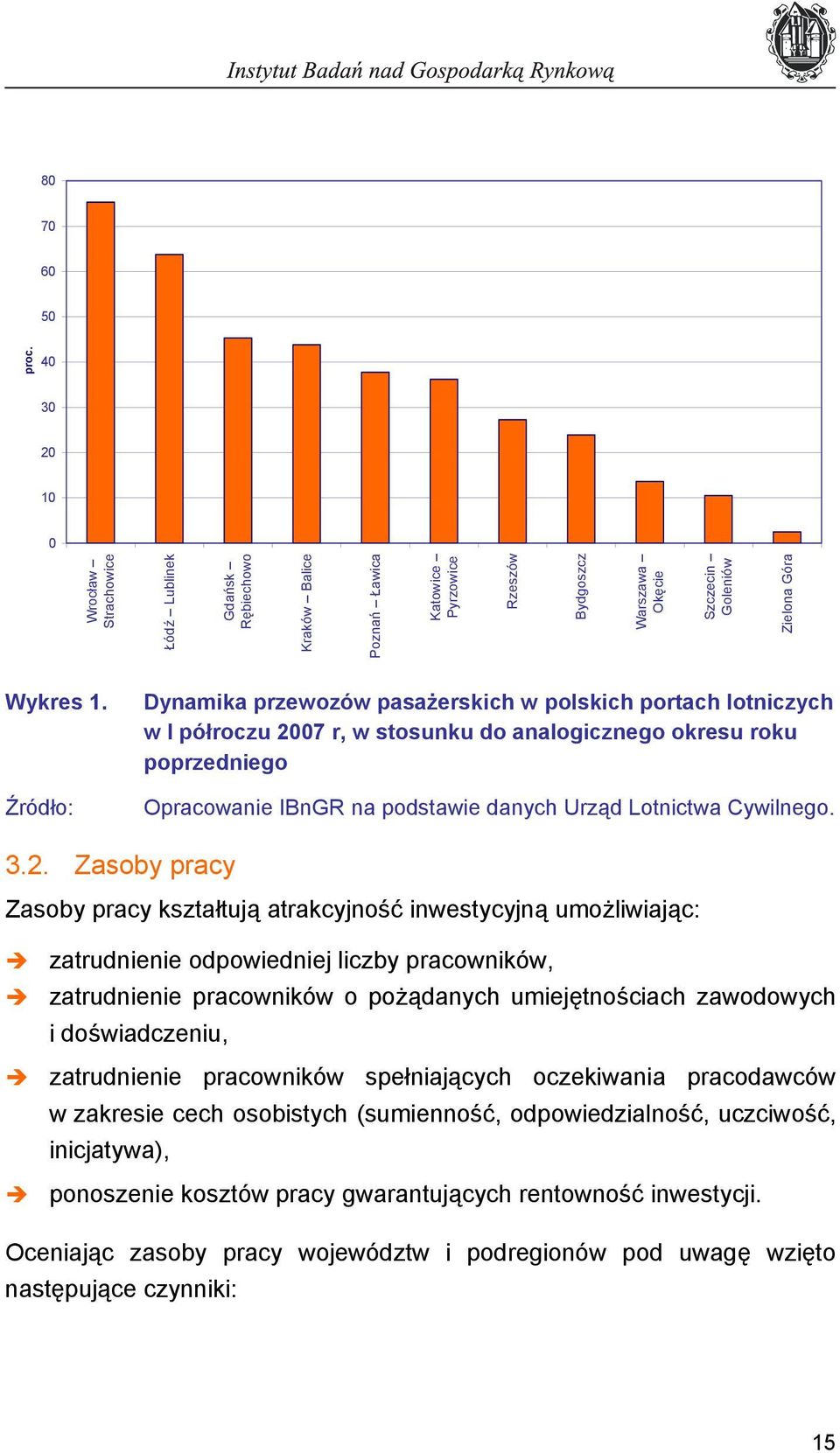 Źródło: Dynamika przewozów pasażerskich w polskich portach lotniczych w I półroczu 2007 r, w stosunku do analogicznego okresu roku poprzedniego Opracowanie IBnGR na podstawie danych Urząd Lotnictwa