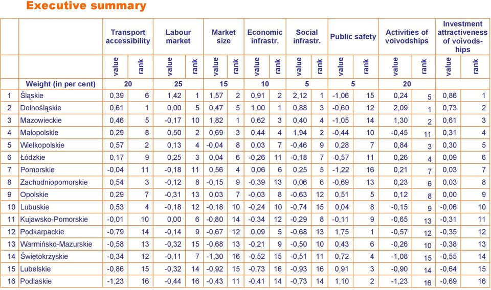 10 5 5 20 1 Śląskie 0,39 6 1,42 1 1,57 2 0,91 2 2,12 1-1,06 15 0,24 5 0,86 1 2 Dolnośląskie 0,61 1 0,00 5 0,47 5 1,00 1 0,88 3-0,60 12 2,09 1 0,73 2 3 Mazowieckie 0,46 5-0,17 10 1,82 1 0,62 3 0,40