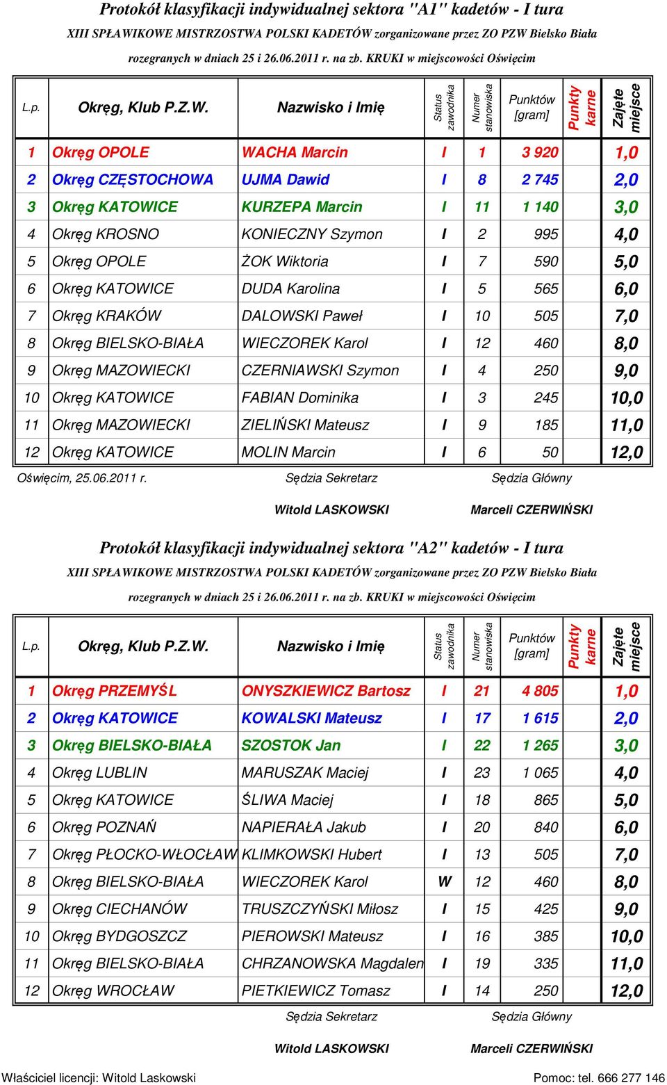 Okręg OPOLE ŻOK Wiktoria I 7 590 5,0 6 Okręg KATOWICE DUDA Karolina I 5 565 6,0 7 Okręg KRAKÓW DALOWSKI Paweł I 10 505 7,0 8 Okręg BIELSKO-BIAŁA WIECZOREK Karol I 12 460 8,0 9 Okręg MAZOWIECKI