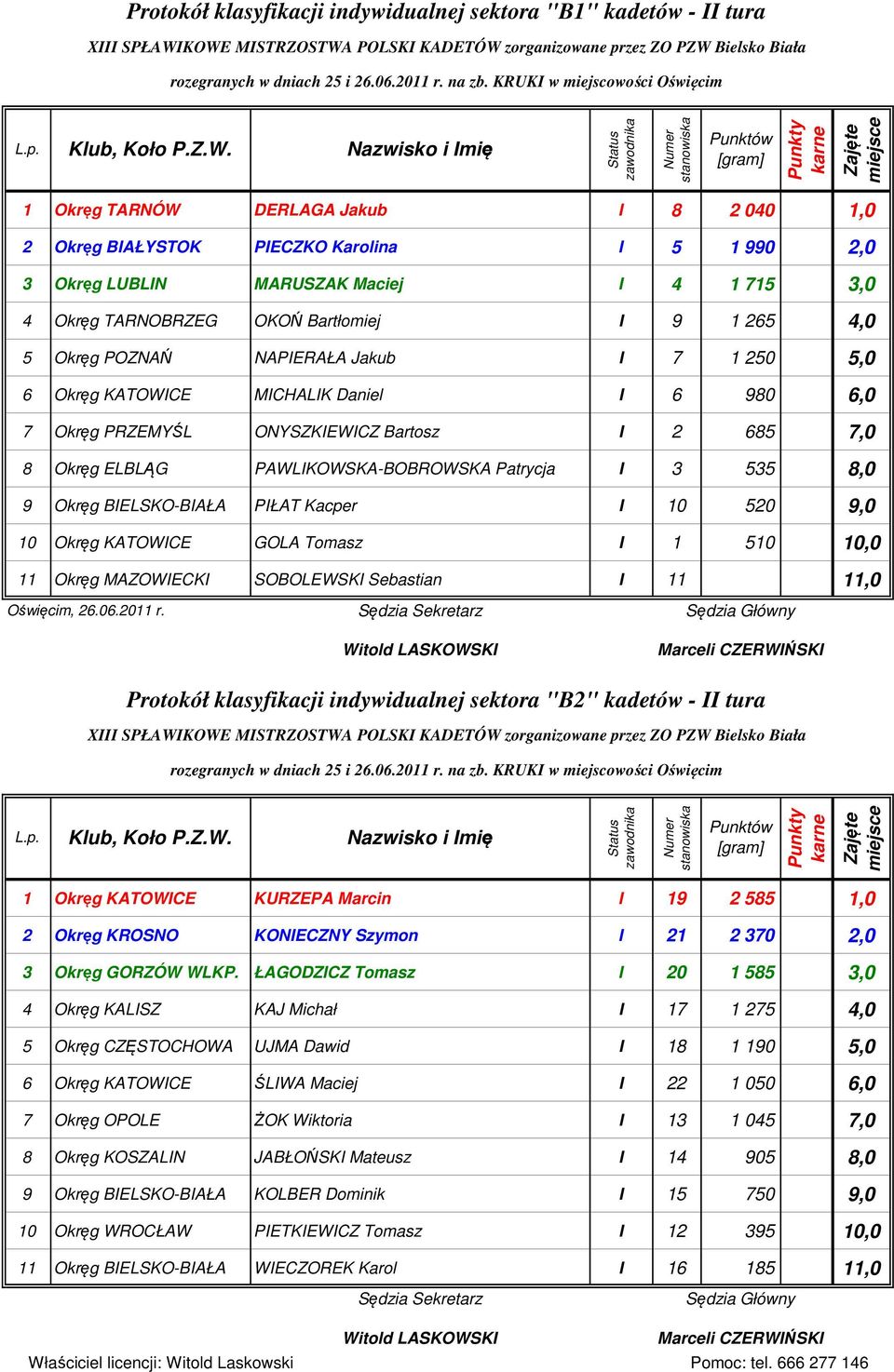 Okręg ELBLĄG PAWLIKOWSKA-BOBROWSKA Patrycja I 3 535 8,0 9 Okręg BIELSKO-BIAŁA PIŁAT Kacper I 10 520 9,0 10 Okręg KATOWICE GOLA Tomasz I 1 510 10,0 11 Okręg MAZOWIECKI SOBOLEWSKI Sebastian I 11 11,0