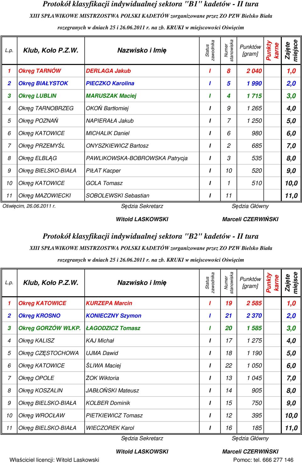 Okręg ELBLĄG PAWLIKOWSKA-BOBROWSKA Patrycja I 3 535 8,0 9 Okręg BIELSKO-BIAŁA PIŁAT Kacper I 10 520 9,0 10 Okręg KATOWICE GOLA Tomasz I 1 510 10,0 11 Okręg MAZOWIECKI SOBOLEWSKI Sebastian I 11 11,0