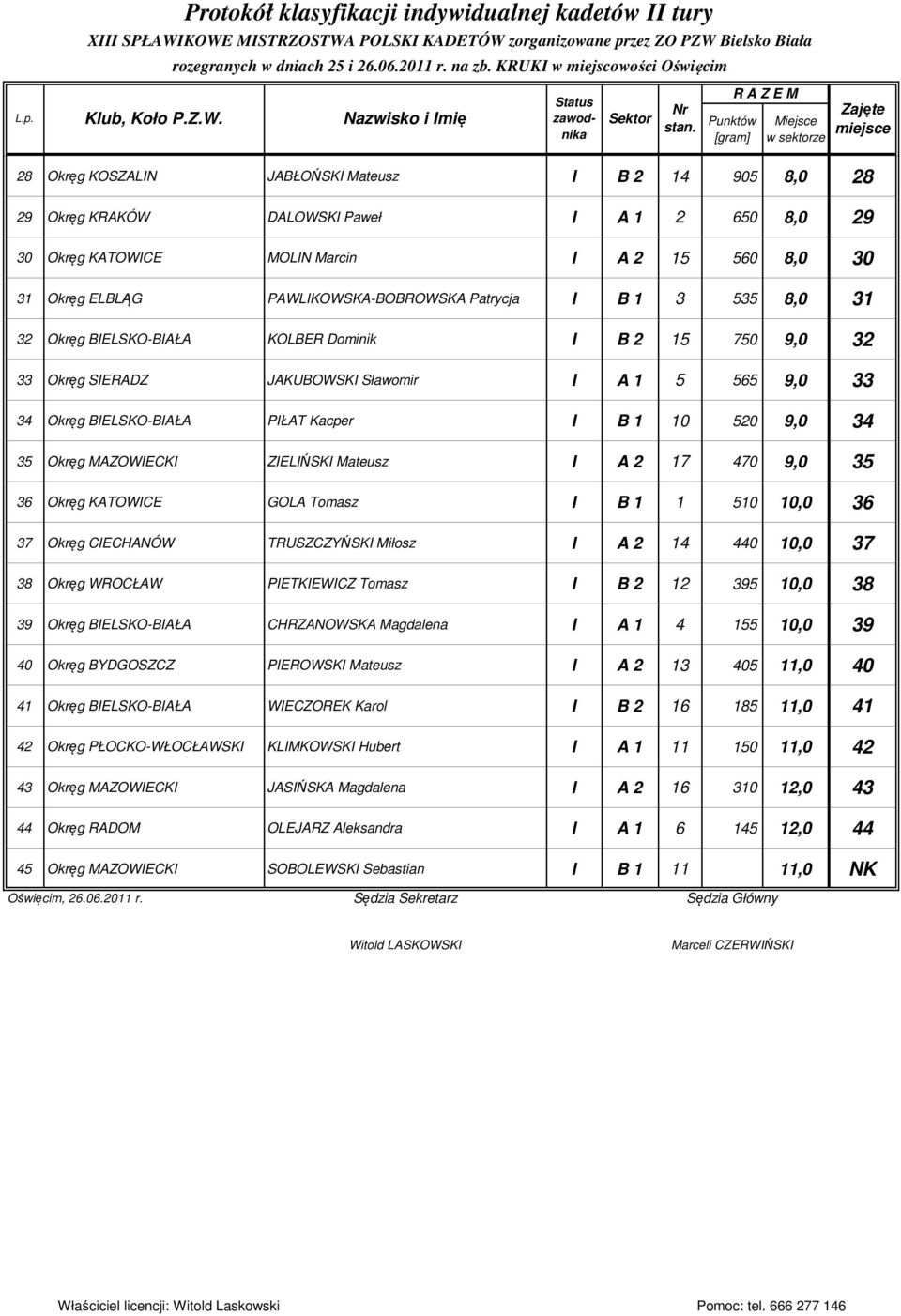 Sławomir I A 1 5 565 9,0 33 34 Okręg BIELSKO-BIAŁA PIŁAT Kacper I B 1 10 520 9,0 34 35 Okręg MAZOWIECKI ZIELIŃSKI Mateusz I A 2 17 470 9,0 35 36 Okręg KATOWICE GOLA Tomasz I B 1 1 510 10,0 36 37