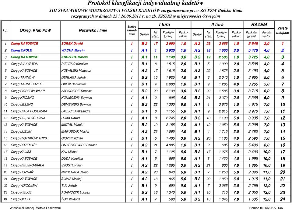 4,0 2 3 Okręg KATOWICE KURZEPA Marcin I A 1 11 1 140 3,0 B 2 19 2 585 1,0 3 725 4,0 3 4 Okręg BIAŁYSTOK PIECZKO Karolina I B 1 8 1 515 2,0 B 1 5 1 990 2,0 3 505 4,0 4 5 Okręg KATOWICE KOWALSKI