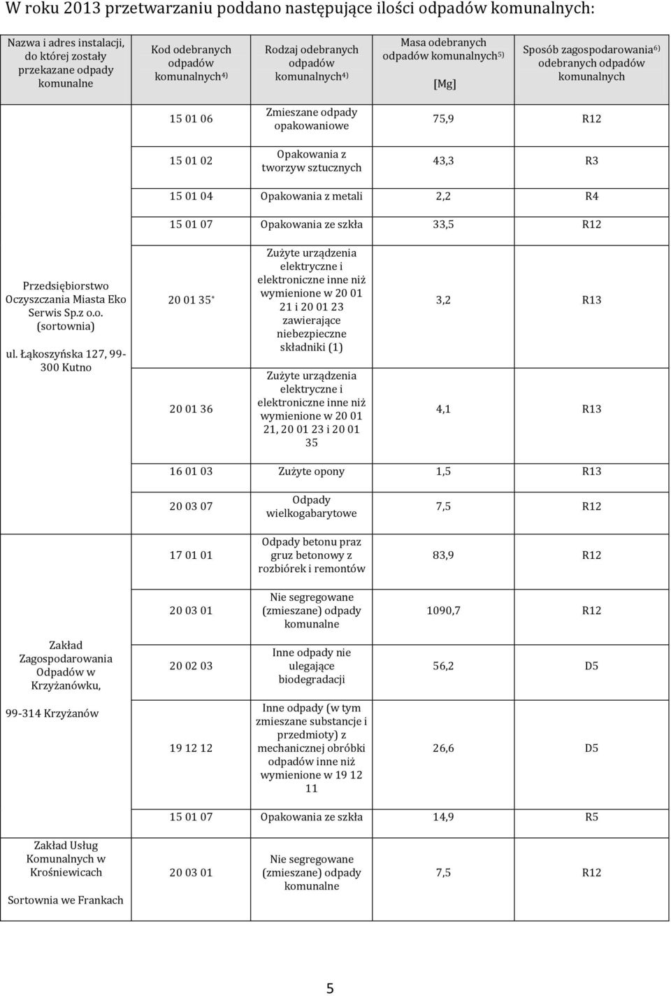 tworzyw sztucznych 75,9 R12 43,3 R3 15 01 04 Opakowania z metali 2,2 R4 15 01 07 Opakowania ze szkła 33,5 R12 Przedsiębiorstwo Oczyszczania Miasta Eko Serwis Sp.z o.o. (sortownia) ul.