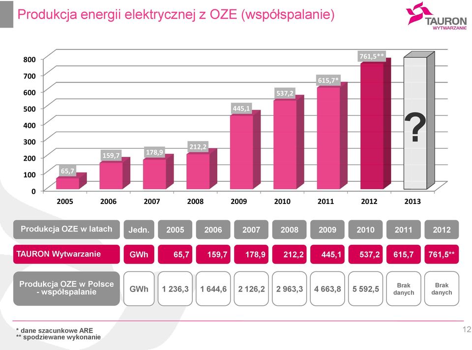 2005 2006 2007 2008 2009 2010 2011 2012 TAURON Wytwarzanie GWh 65,7 159,7 178,9 212,2 445,1 537,2 615,7 761,5** Produkcja