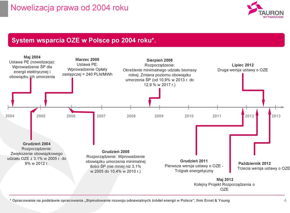 Określenie minimalnego udziału biomasy rolnej. Zmiana poziomu obowiązku umorzenia ŚP (od 10,9% w 2013 r. do 12,9 % w 2017 r.