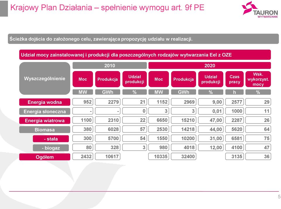 produkcji Czas pracy Wsk. wykorzyst.