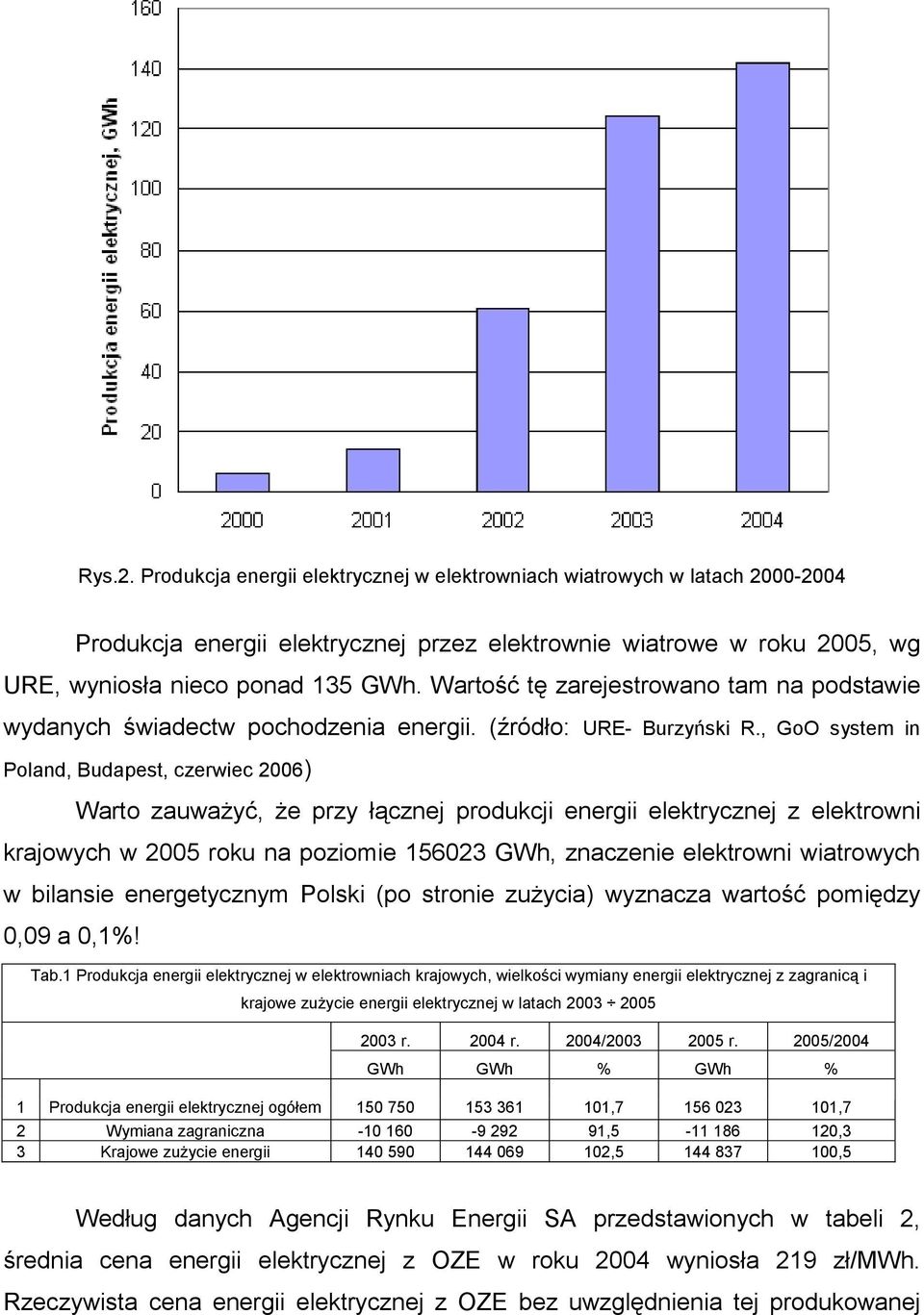 , GoO system in Poland, Budapest, czerwiec 2006) Warto zauwaŝyć, Ŝe przy łącznej produkcji energii elektrycznej z elektrowni krajowych w 2005 roku na poziomie 156023 GWh, znaczenie elektrowni