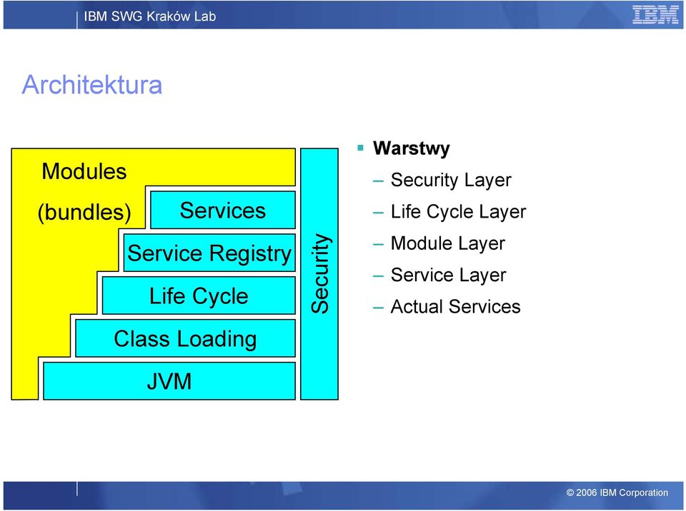 JVM Security Warstwy Security Layer Life