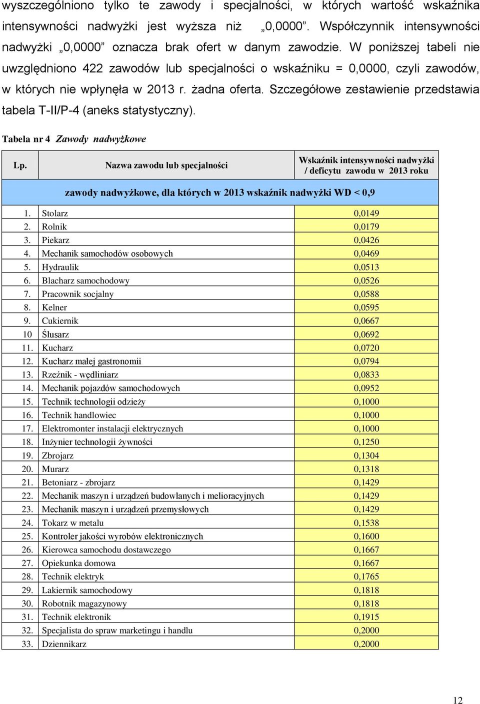 W poniższej tabeli nie uwzględniono 422 zawodów lub specjalności o wskaźniku = 0,0000, czyli zawodów, w których nie wpłynęła w 2013 r. żadna oferta.