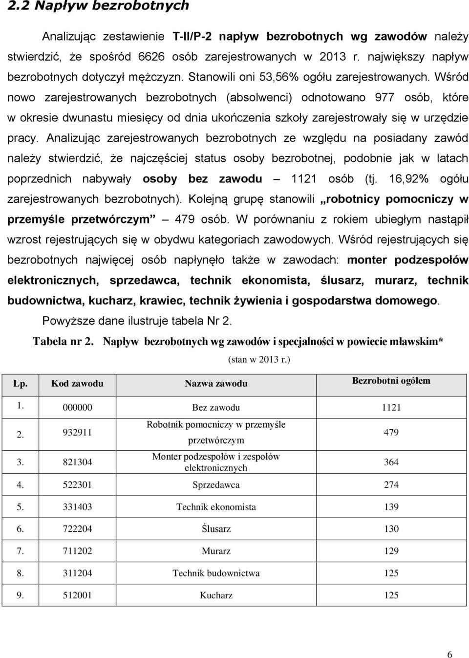 Wśród nowo zarejestrowanych bezrobotnych (absolwenci) odnotowano 977 osób, które w okresie dwunastu miesięcy od dnia ukończenia szkoły zarejestrowały się w urzędzie pracy.