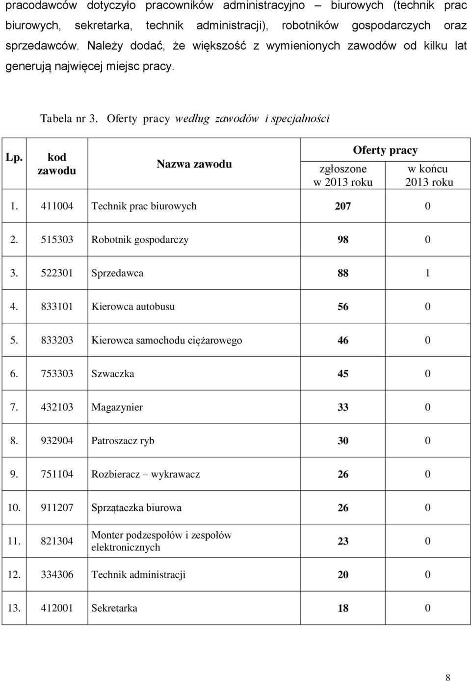 kod zawodu Nazwa zawodu zgłoszone w 2013 roku Oferty pracy w końcu 2013 roku 1. 411004 Technik prac biurowych 207 0 2. 515303 Robotnik gospodarczy 98 0 3. 522301 Sprzedawca 88 1 4.