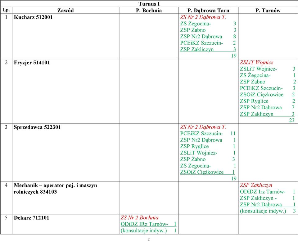 Ciężkowice 2 ZSP Ryglice 2 ZSP Nr2 Dąbrowa 7 ZSP Zakliczyn 3 23 3 Sprzedawca 522301 ZS Nr 2 Dąbrowa T.