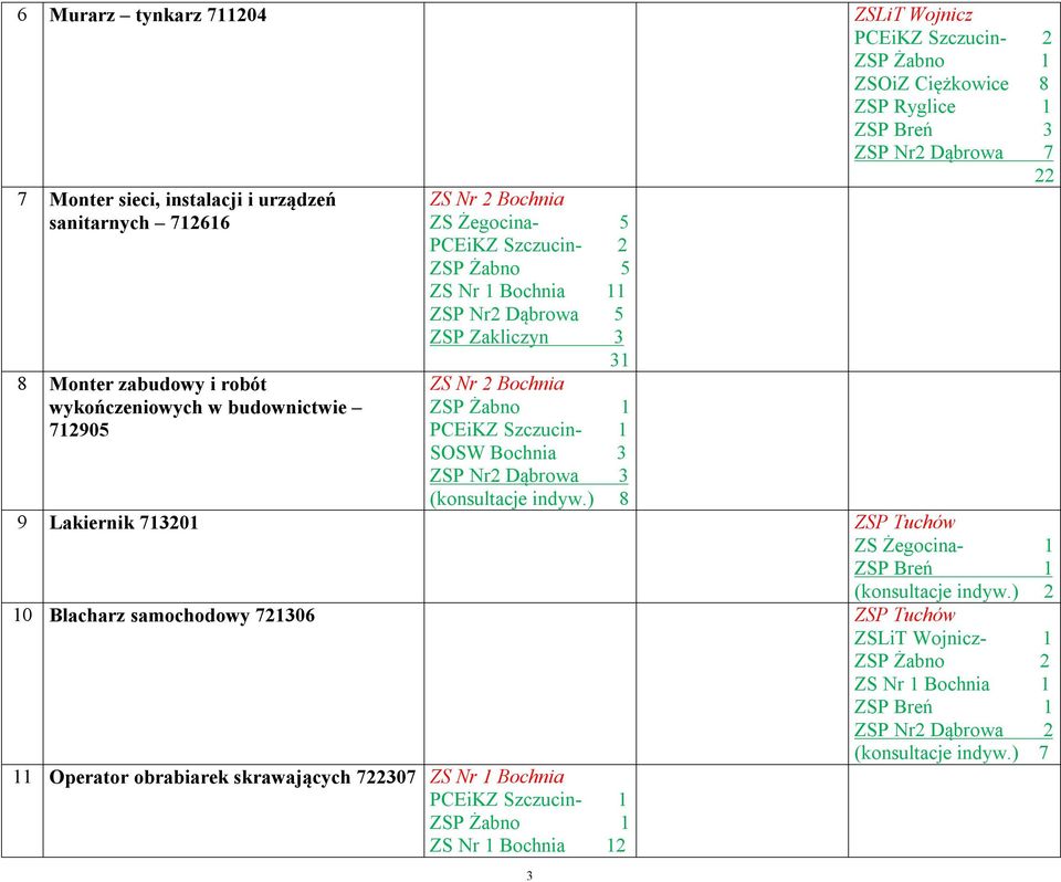 PCEiKZ Szczucin- 1 SOSW Bochnia 3 ZSP Nr2 Dąbrowa 3 (konsultacje indyw.