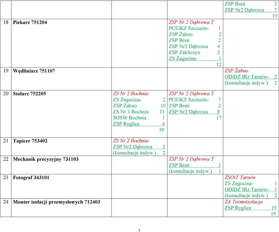 ZSP Nr 2 Dąbrowa T PCEiKZ Szczucin- 7 ZSP Breń 2 ZSP Nr2 Dąbrowa 8 17 21 Tapicer 753402 ZS Nr 2 Bochnia ZSP Nr2 Dąbrowa 2 22 Mechanik precyzyjny