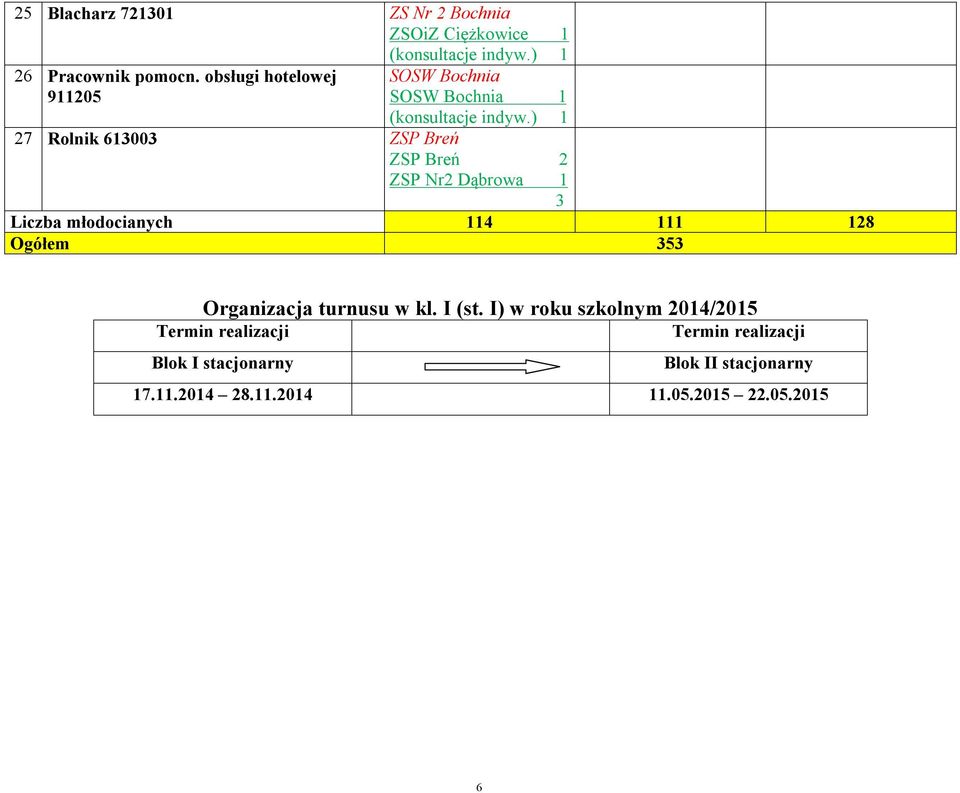 Liczba młodocianych 114 111 128 Ogółem 353 Organizacja turnusu w kl. I (st.