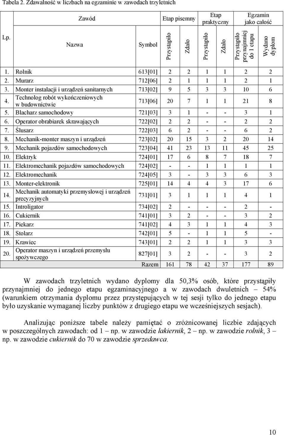 Blacharz samochodowy 721[03] 3 1 - - 3 1 6. Operator obrabiarek skrawających 722[02] 2 2 - - 2 2 7. Ślusarz 722[03] 6 2 - - 6 2 8. Mechanik-monter maszyn i urządzeń 723[02] 20 15 3 2 20 14 9.