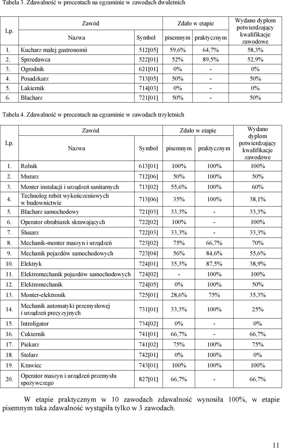 Blacharz 721[01] 50% - 50% Tabela 4. Zdawalność w procentach na egzaminie w zawodach trzyletnich Zdało w ie Wydano dyplom potwierdzający Symbol m praktycznym kwalifikacje zawodowe 1.