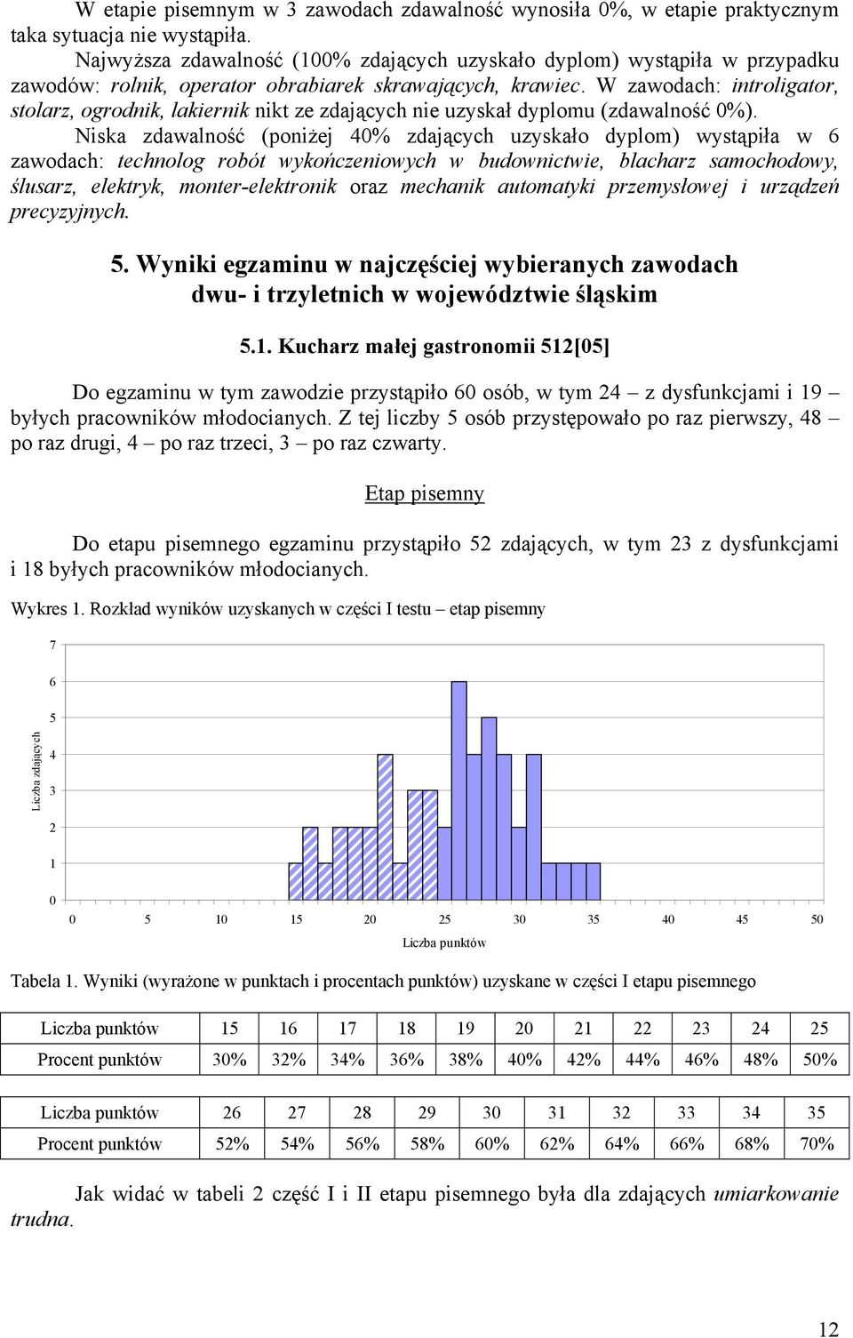 W zawodach: introligator, stolarz, ogrodnik, lakiernik nikt ze zdających nie uzyskał dyplomu (zdawalność 0%).