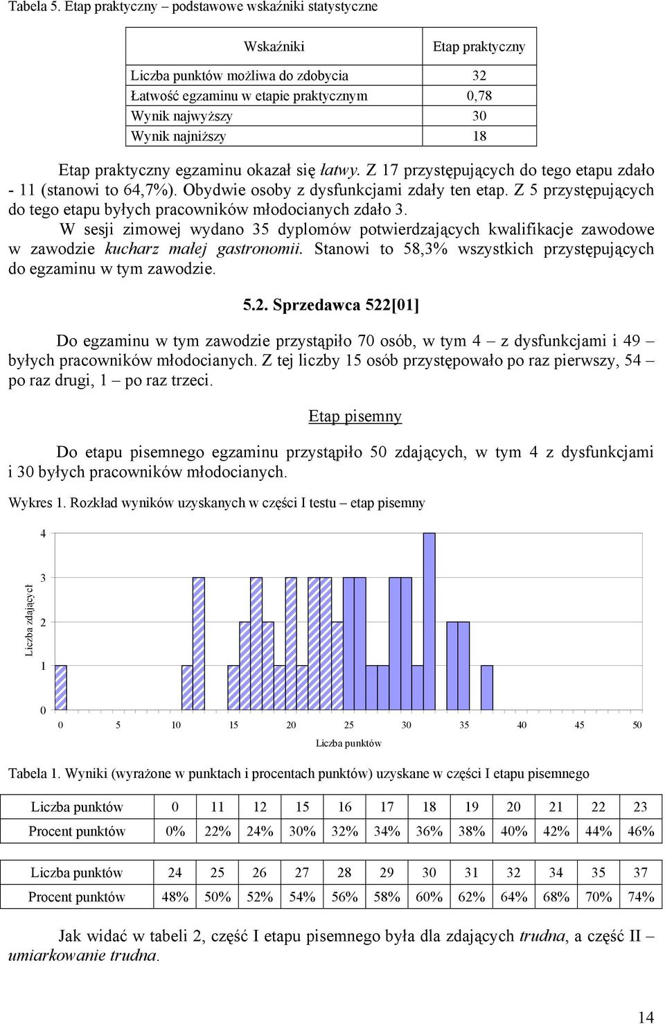 egzaminu okazał się łatwy. Z 17 przystępujących do tego u zdało - 11 (stanowi to 64,7%). Obydwie osoby z dysfunkcjami zdały ten. Z 5 przystępujących do tego u byłych pracowników młodocianych zdało 3.