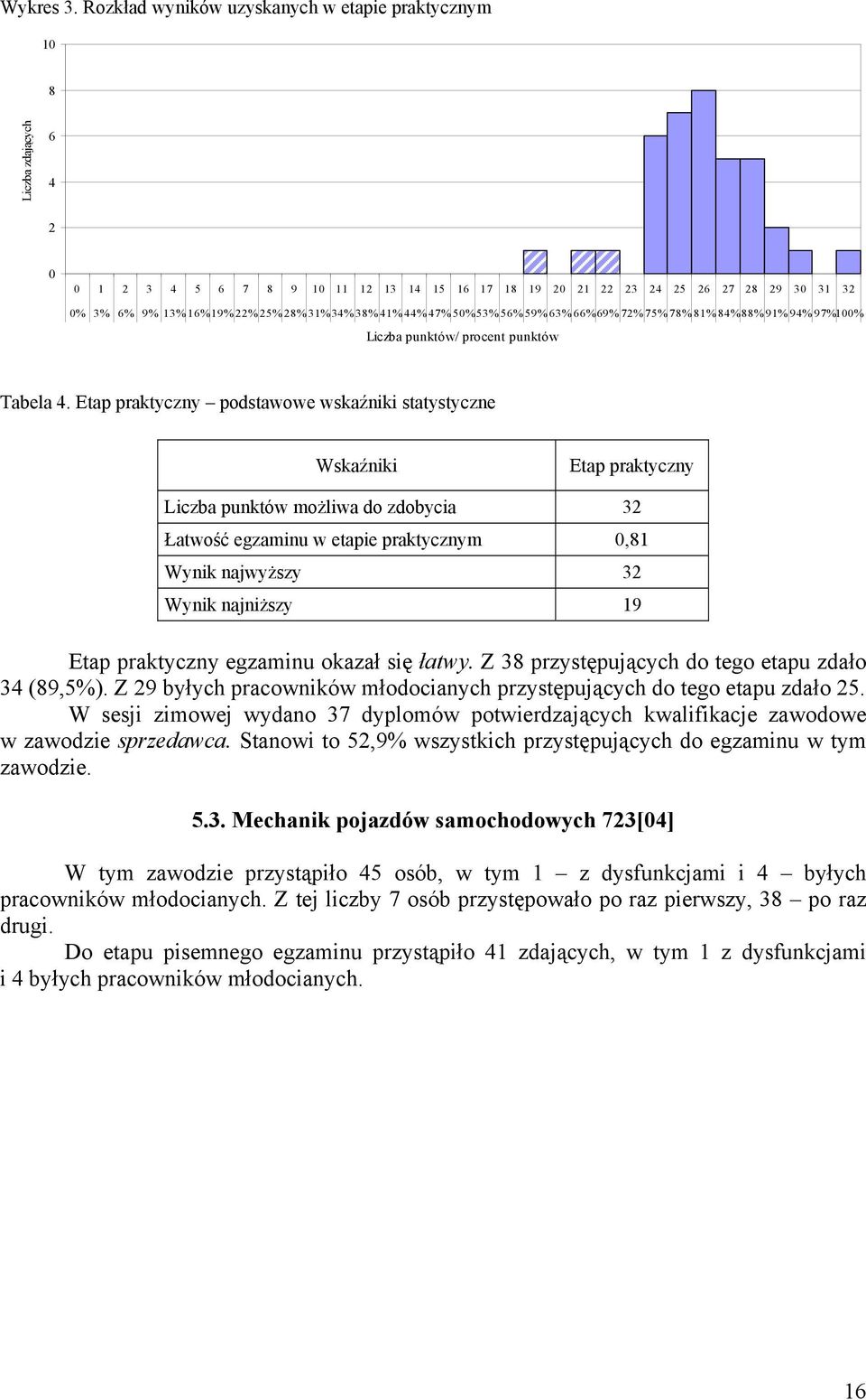 16%19%22%25%28%31%34%38%41%44%47%50%53%56%59%63%66%69% 72%75%78%81%84%88% 91% 94%97%100% punktów/ procent punktów Tabela 4.