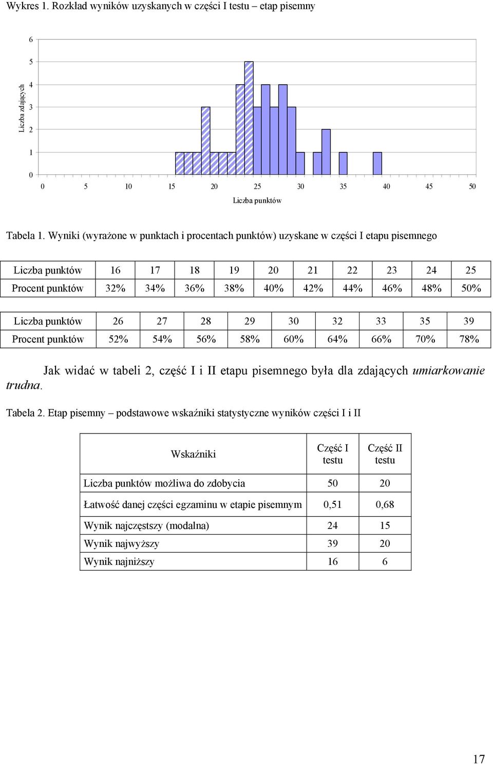 26 27 28 29 30 32 33 35 39 Procent punktów 52% 54% 56% 58% 60% 64% 66% 70% 78% Jak widać w tabeli 2, część I i II u pisemnego była dla zdających umiarkowanie trudna. Tabela 2.