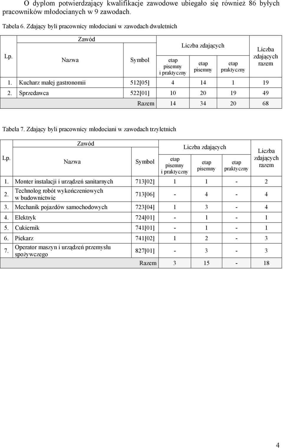 Sprzedawca 522[01] 10 20 19 49 Razem 14 34 20 68 Tabela 7. Zdający byli pracownicy młodociani w zawodach trzyletnich Symbol i praktyczny praktyczny zdających razem 1.