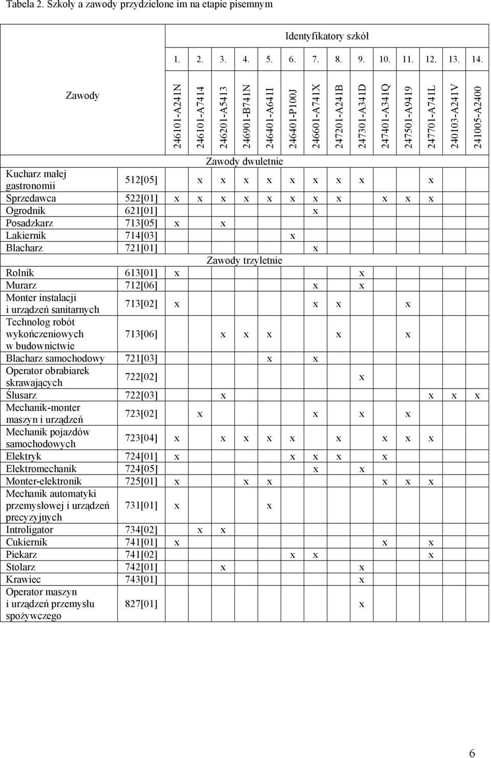 dwuletnie Kucharz małej gastronomii 512[05] x x x x x x x x x Sprzedawca 522[01] x x x x x x x x x x x Ogrodnik 621[01] x Posadzkarz 713[05] x x Lakiernik 714[03] x Blacharz 721[01] x Zawody