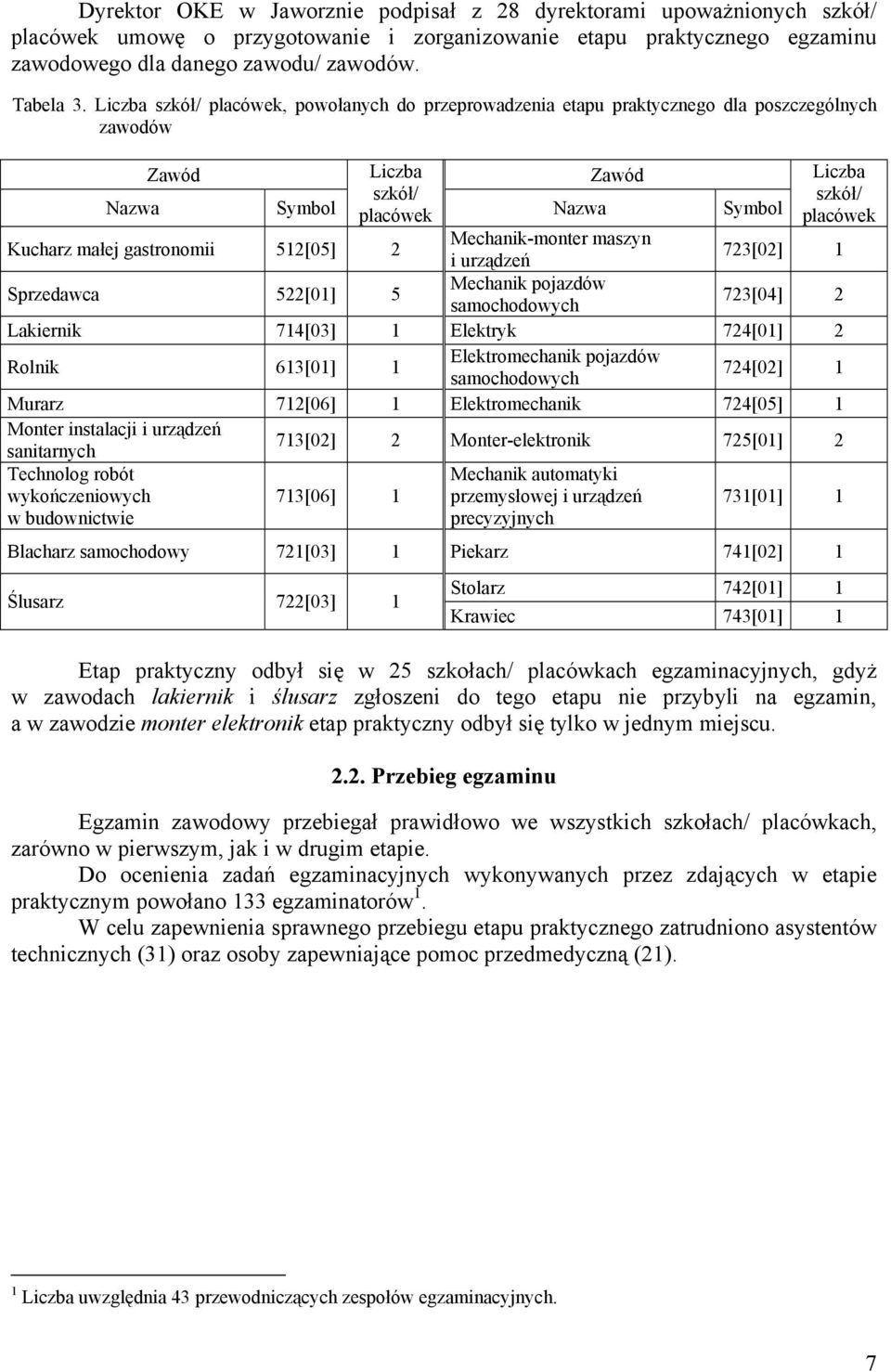 522[01] 5 Mechanik pojazdów samochodowych szkół/ placówek 723[02] 1 723[04] 2 Lakiernik 714[03] 1 Elektryk 724[01] 2 Rolnik 613[01] 1 Elektromechanik pojazdów samochodowych 724[02] 1 Murarz 712[06] 1