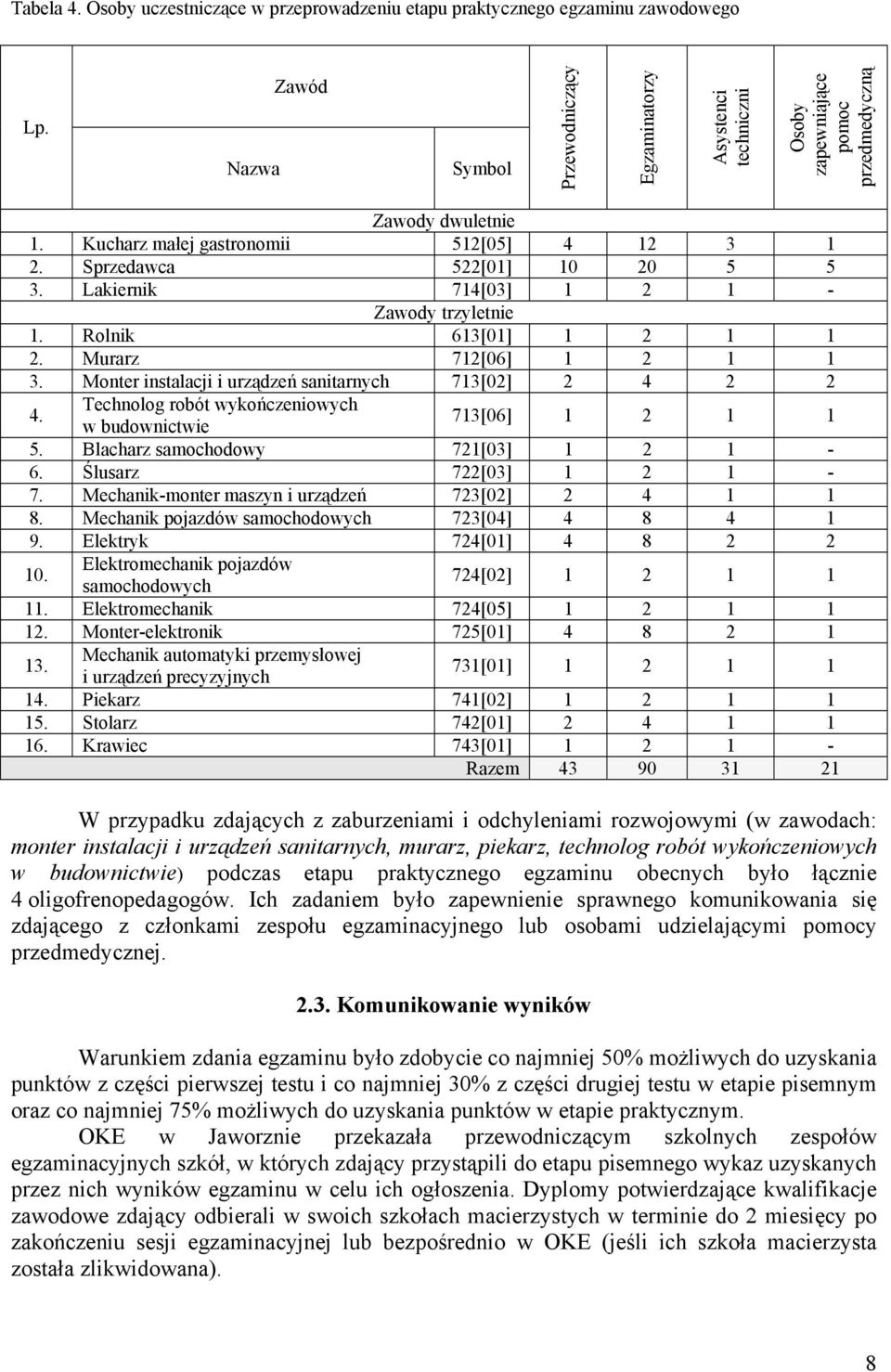Monter instalacji i urządzeń sanitarnych 713[02] 2 4 2 2 4. Technolog robót wykończeniowych 713[06] 1 2 1 1 5. Blacharz samochodowy 721[03] 1 2 1-6. Ślusarz 722[03] 1 2 1-7.