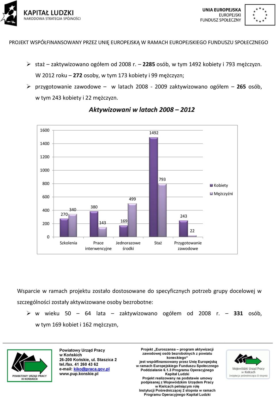 Aktywizowani w latach 28 212 16 1492 14 12 1 8 793 6 499 4 2 34 27 Szkolenia 38 143 Prace interwencyjne 169 Jednorazowe środki Staż 243 22 Przygotowanie