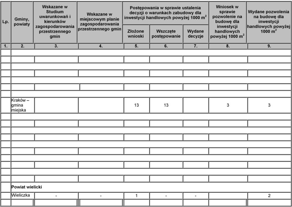 wnioski Wszczęte postępowanie Wydane decyzje Wniosek w sprawie pozwolenie na budowę dla inwestycji handlowych powyżej 1000 m 2 Wydane