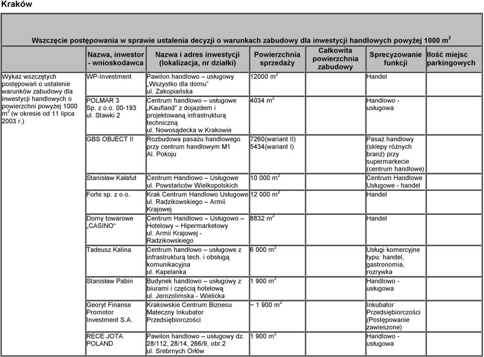 A. RECE JOTA POLAND Pawilon handlowo usługowy Wszystko dla domu ul. Zakopiańska Centrum handlowo usługowe Kaufland z dojazdem i projektowaną infrastrukturą techniczną ul.