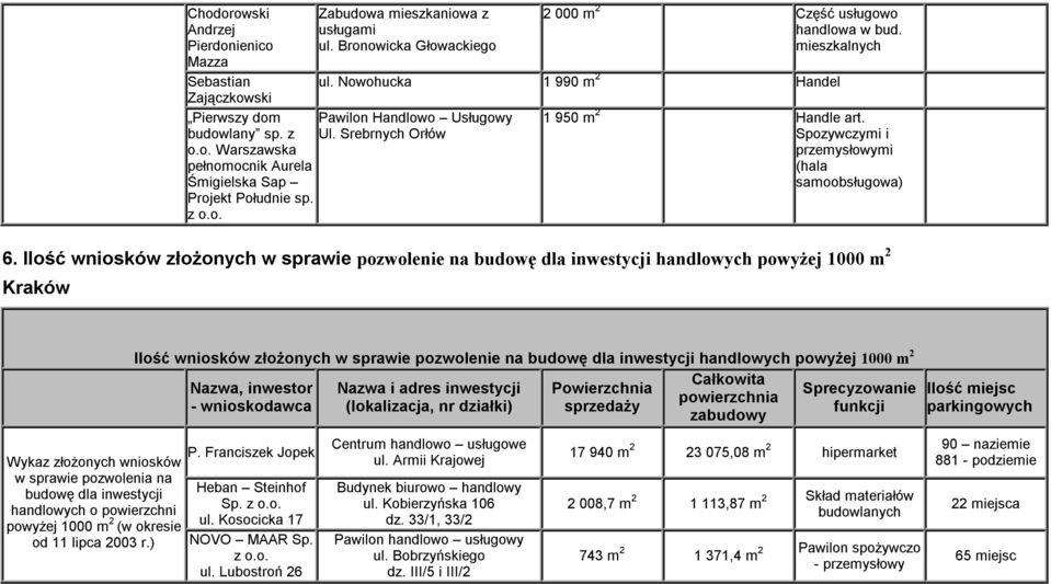 Spozywczymi i przemysłowymi (hala samoobsługowa) 6.