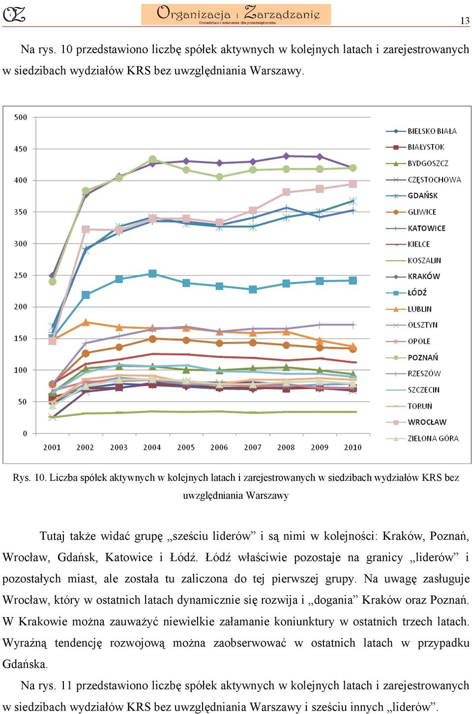 Liczba spółek aktywnych w kolejnych latach i zarejestrowanych w siedzibach wydziałów KRS bez uwzględniania Warszawy Tutaj także widać grupę sześciu liderów i są nimi w kolejności: Kraków, Poznań,