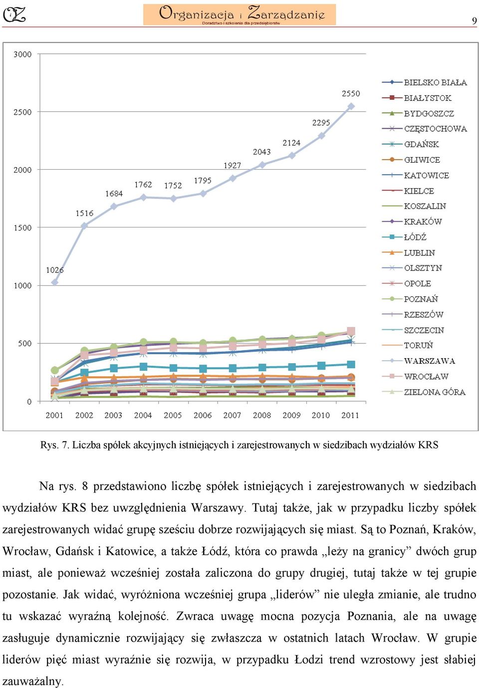 Tutaj także, jak w przypadku liczby spółek zarejestrowanych widać grupę sześciu dobrze rozwijających się miast.