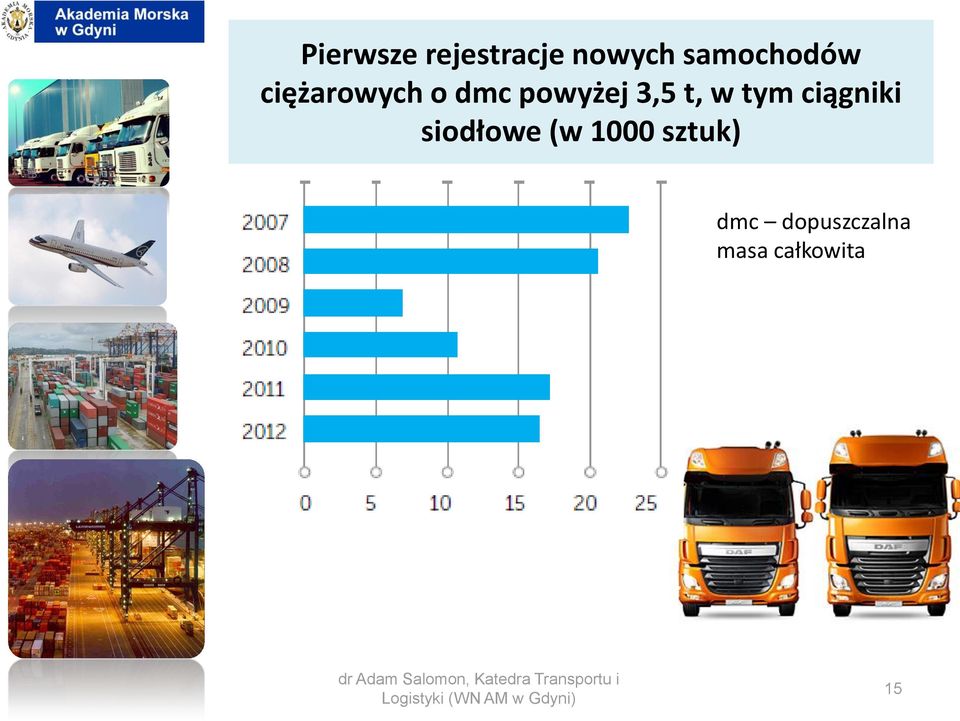 3,5 t, w tym ciągniki siodłowe (w