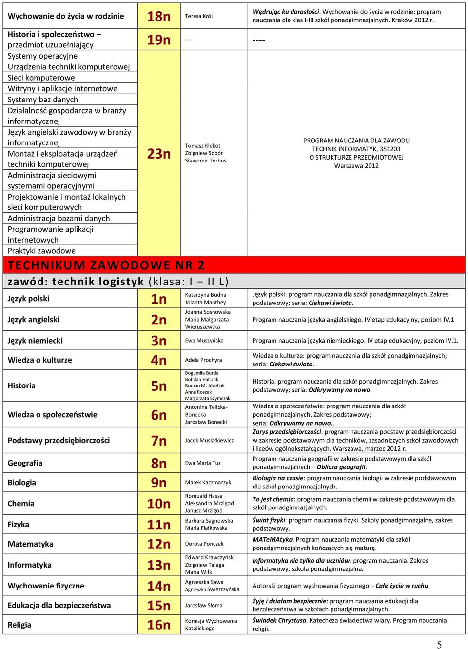 operacyjnymi Projektowanie i montaż lokalnych sieci komputerowych Administracja bazami danych Programowanie aplikacji internetowych 23n Tomasz Klekot Zbigniew Sobór Sławomir