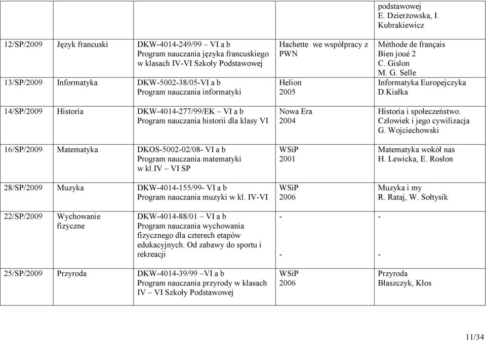 iv VI SP 28/SP/2009 Muzyka DKW-4014-155/99- VI a b Program nauczania muzyki w kl. IV-VI Hachette we współpracy z PWN Helion 2005 Nowa Era 2004 2001 2006 podstawowej E. Dzierżowska, I.