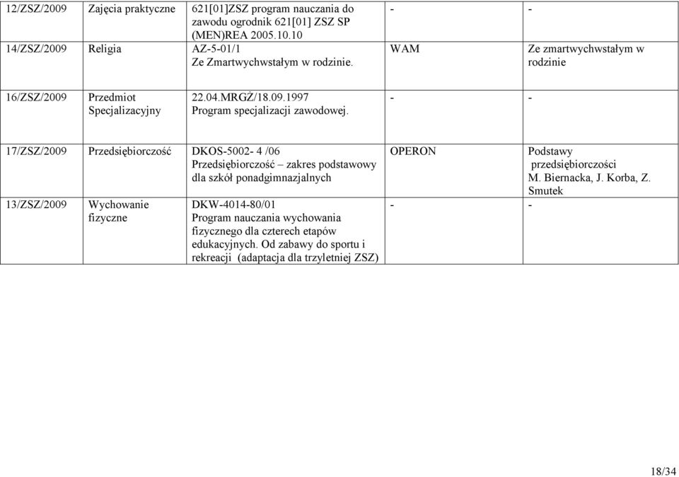 - - 17/ZSZ/2009 Przedsiębiorczość DKOS-5002-4 /06 Przedsiębiorczość zakres podstawowy dla szkół ponadgimnazjalnych 13/ZSZ/2009 Wychowanie fizyczne DKW-4014-80/01 Program