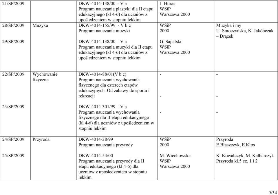 Sapalski Warszawa 2000 Muzyka i my U. Smoczyńska, K. Jakóbczak Drążek 22/SP/2009 Wychowanie fizyczne DKW-4014-88/01(V b c) Program nauczania wychowania fizycznego dla czterech etapów edukacyjnych.
