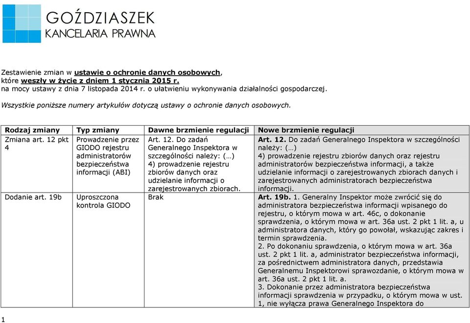 19b Prowadzenie przez GIODO rejestru administratorów bezpieczeństwa informacji (ABI) Uproszczona kontrola GIODO Art. 12.