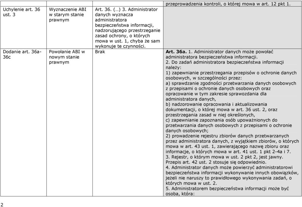 przeprowadzenia kontroli, o której mowa w art. 12 pkt 1. Art. 36a. 1. Administrator danych może powołać administratora bezpieczeństwa informacji. 2.