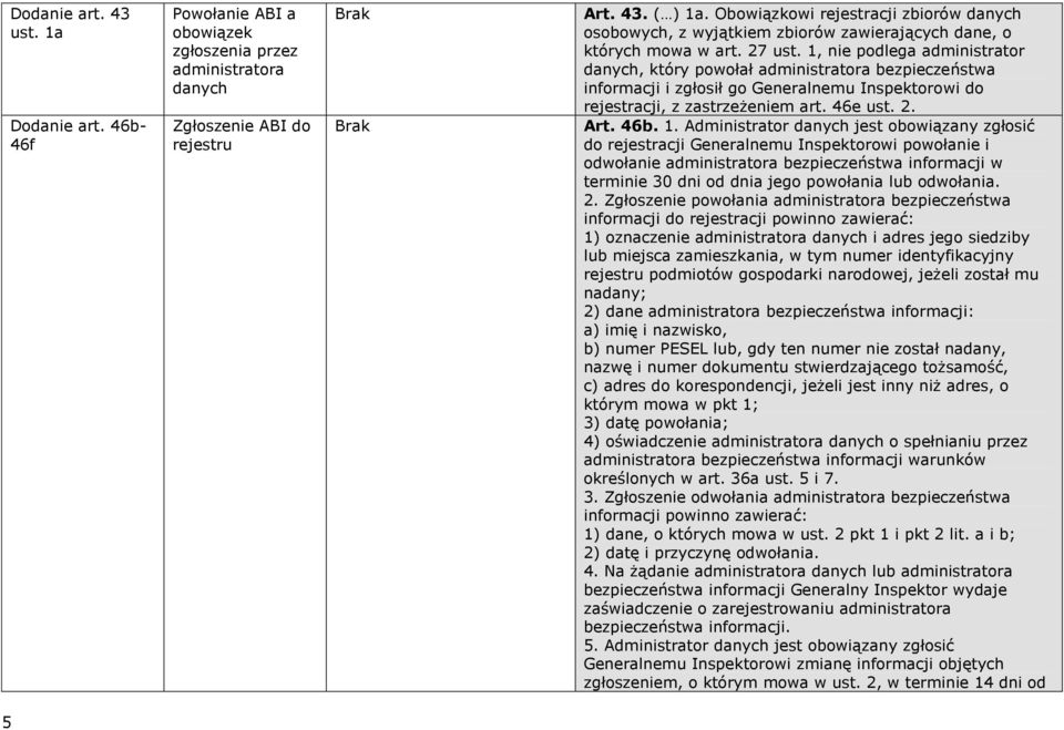 1, nie podlega administrator danych, który powołał administratora bezpieczeństwa informacji i zgłosił go Generalnemu Inspektorowi do rejestracji, z zastrzeżeniem art. 46e ust. 2. Art. 46b. 1.