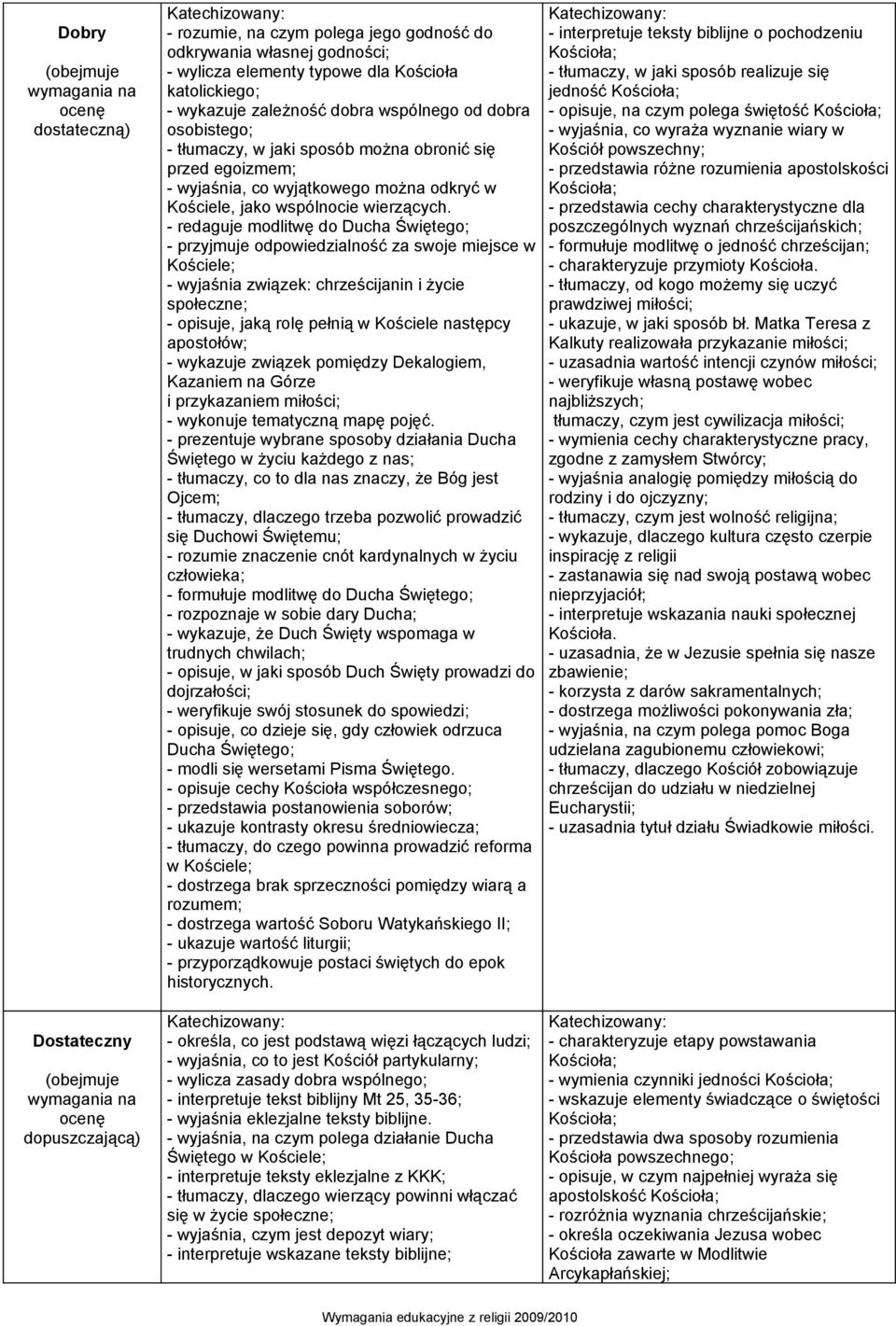 - redaguje modlitwę do Ducha Świętego; - przyjmuje odpowiedzialność za swoje miejsce w Kościele; - wyjaśnia związek: chrześcijanin i życie społeczne; - opisuje, jaką rolę pełnią w Kościele następcy