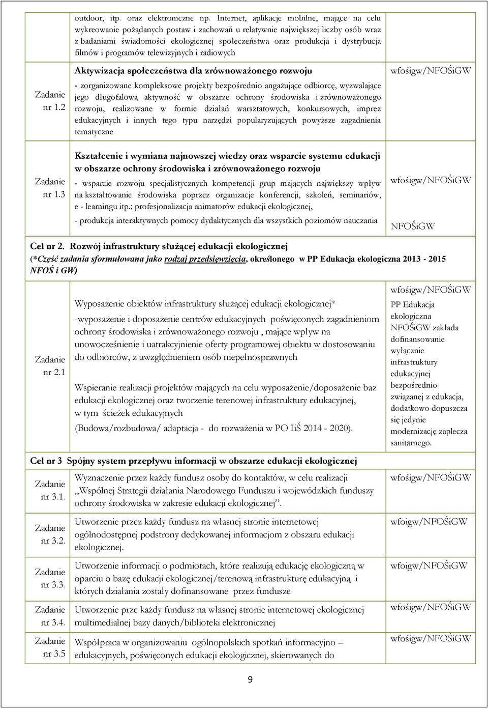 dystrybucja filmów i programów telewizyjnych i radiowych Aktywizacja społeczeństwa dla zrównoważonego rozwoju - zorganizowane kompleksowe projekty bezpośrednio angażujące odbiorcę, wyzwalające jego